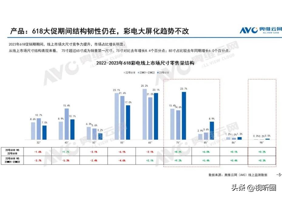 首次！75寸成今年618彩电出货量第一尺寸，这意味着什么？