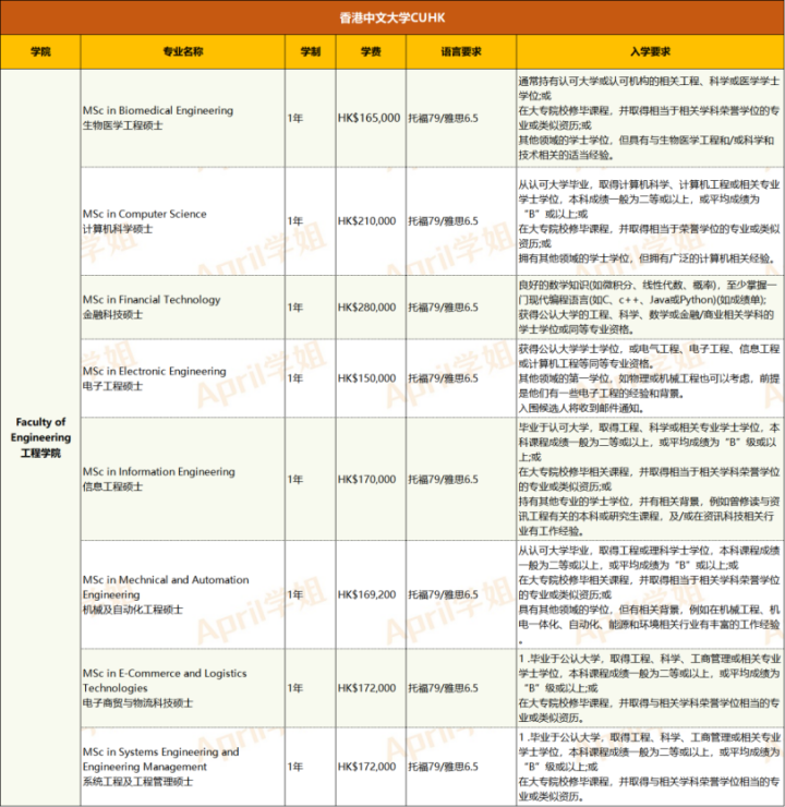 香港中文大学研究生专业 香港中文大学专业介绍（附申请要求及录取案例）-第4张图片-专升本网