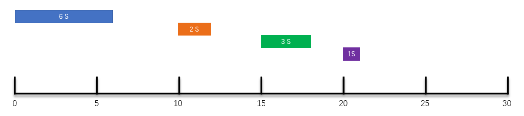 上个厕所的功夫，就把定时任务的三种调度策略说得明明白白