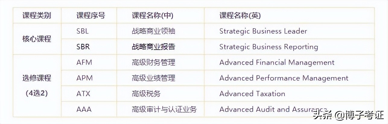 ACCA是个什么样的证书，值得考吗