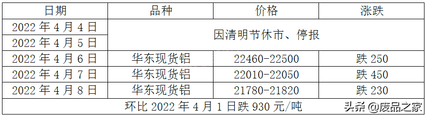 本周铝价大幅走跌，多不愿亏损出货，料下周现货铝有望迎来止跌