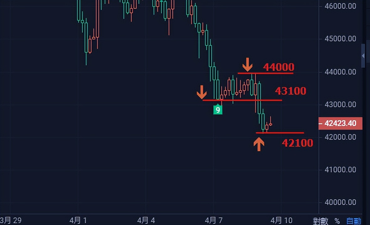 防范比特币筑底探底回升，支撑破位下跌才能放量