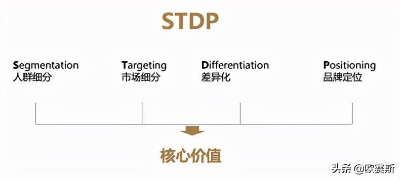 欧赛斯品牌战略落地超级工具之点、线、面、体三张图（两线一面）