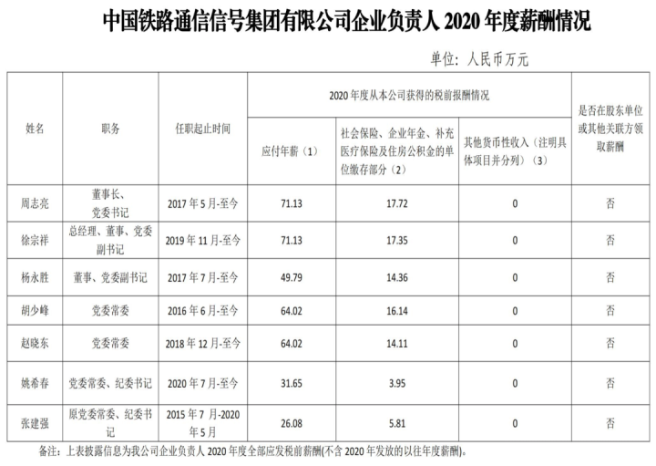 重磅！铁路相关企业负责人薪资大曝光