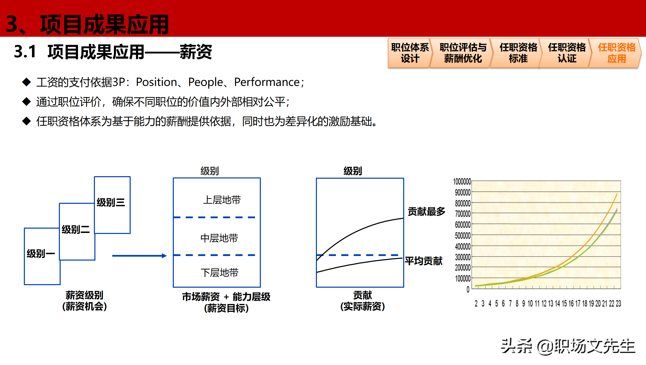 公司岗位层级体系构建项目全案，46页职位职级与任职资格体系分享