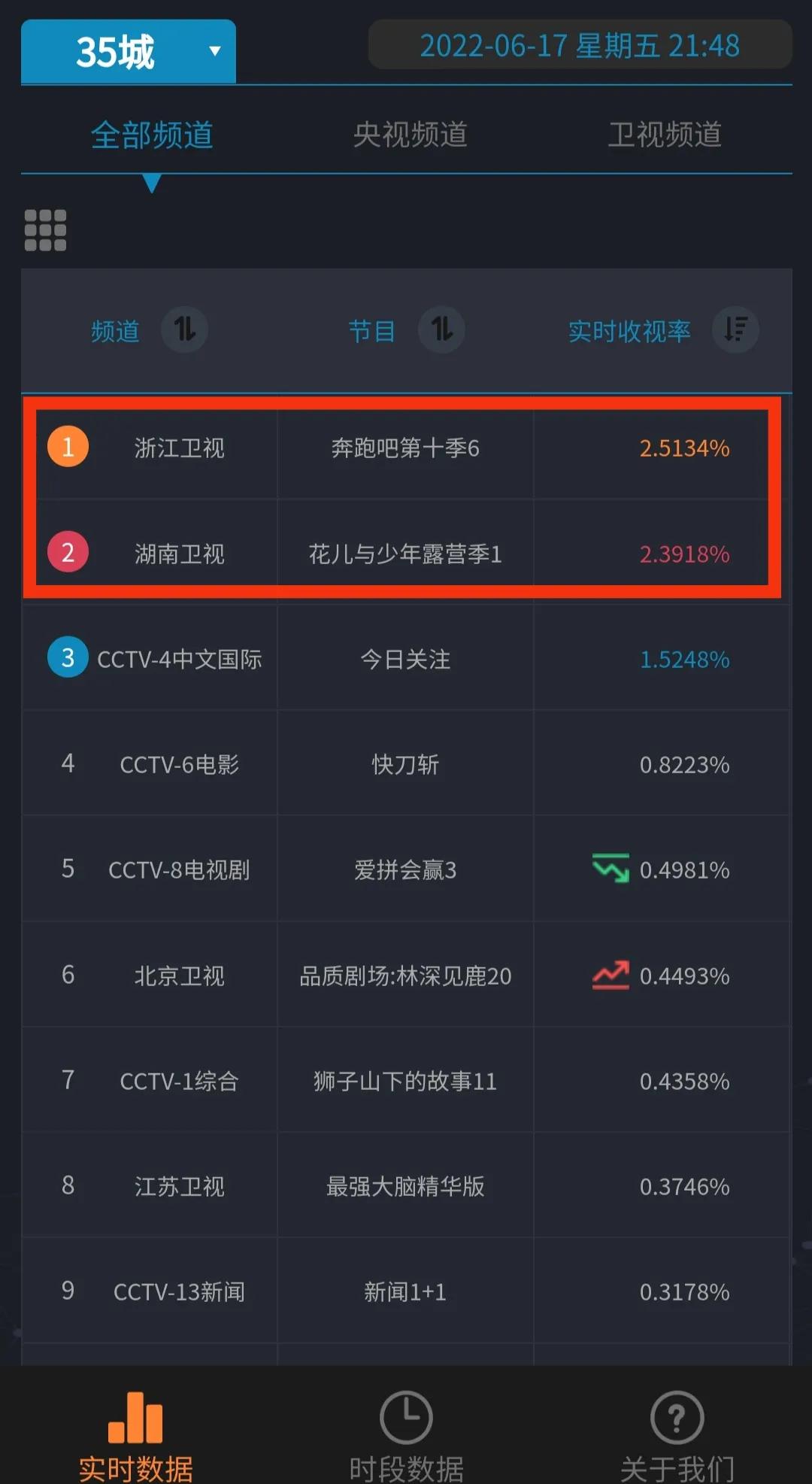 实时丨杨幂《花儿》首播镜头少上热搜；《奔跑吧》四网卫视第一