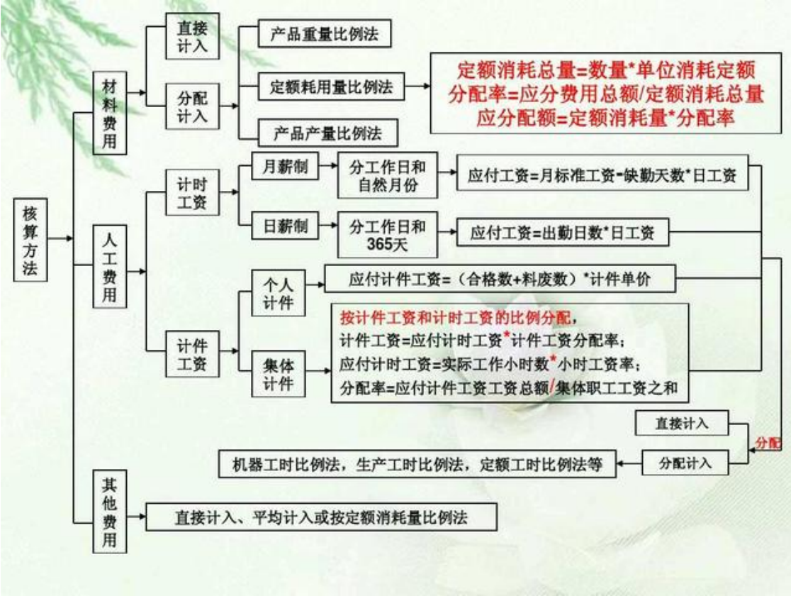 资深财务主管：分享成本核算流程图，终于知晓人家一路高升的原因