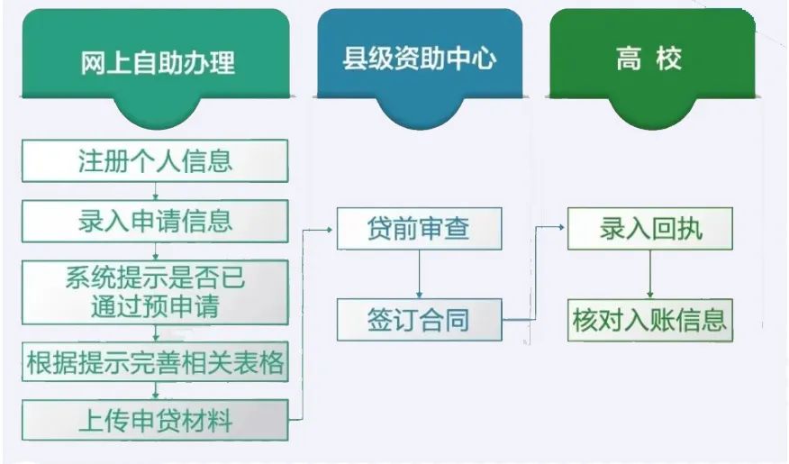 快收藏！2022年度生源地信用助学贷款攻略来啦