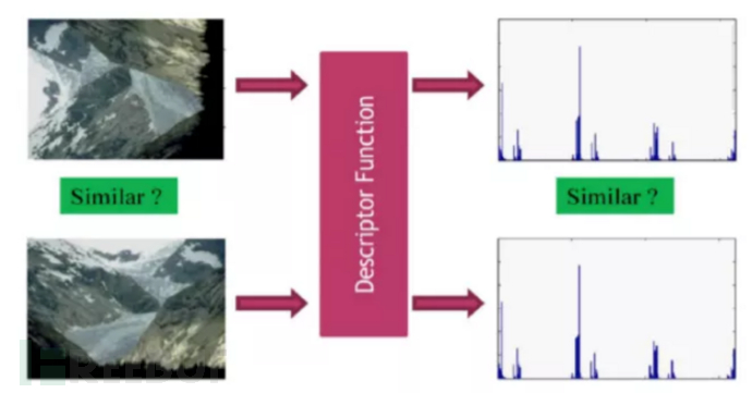 圖像檢索技術怎樣準如“雷達”，從一張到億張精準定位圖片違規？