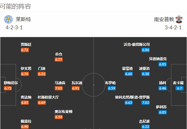 英超莱斯特城vs南安普顿前瞻分析(英超预测丨莱斯特城VS南安普顿)