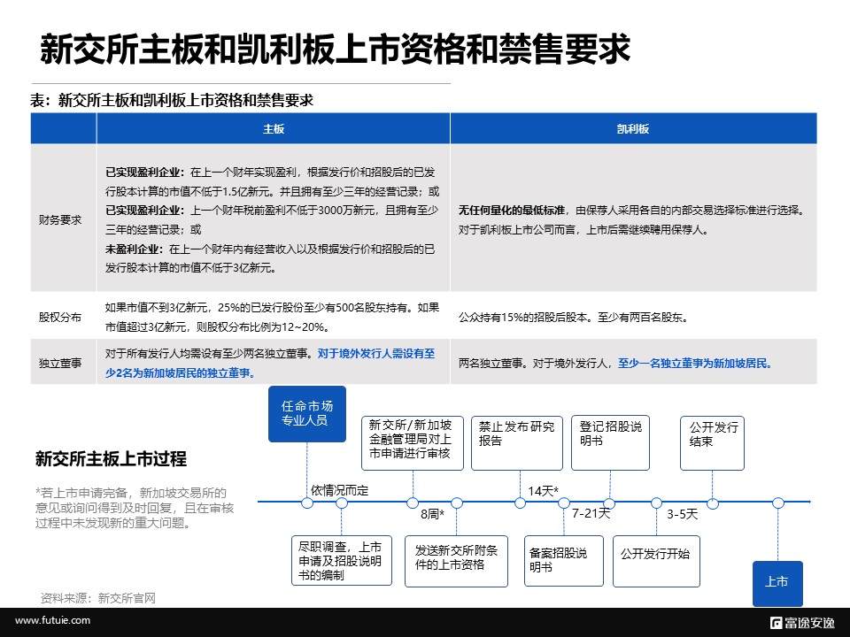 境外上市微报告：重新发现新加坡交易所