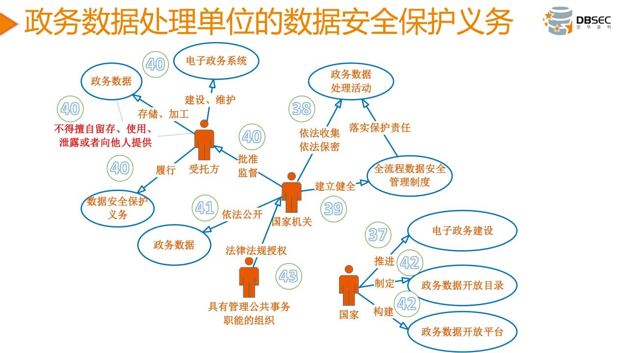 從數據安全法到數據安全治理