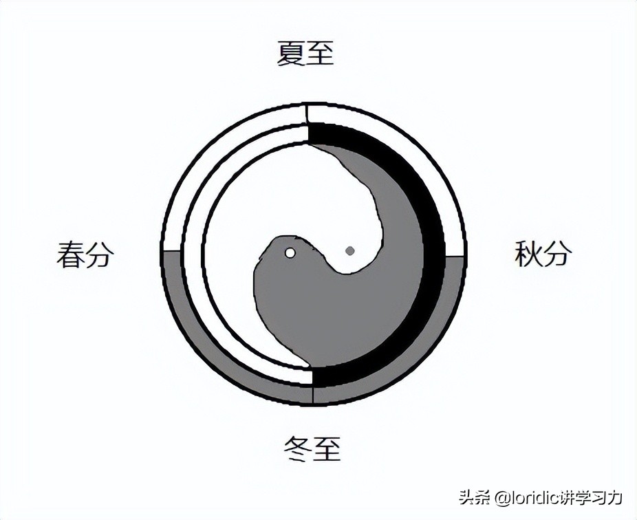 八卦方位图解,房屋八卦方位图解