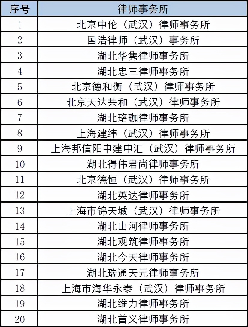 8721名律师、498家律所，武汉律师行业2021年度大数据出炉！