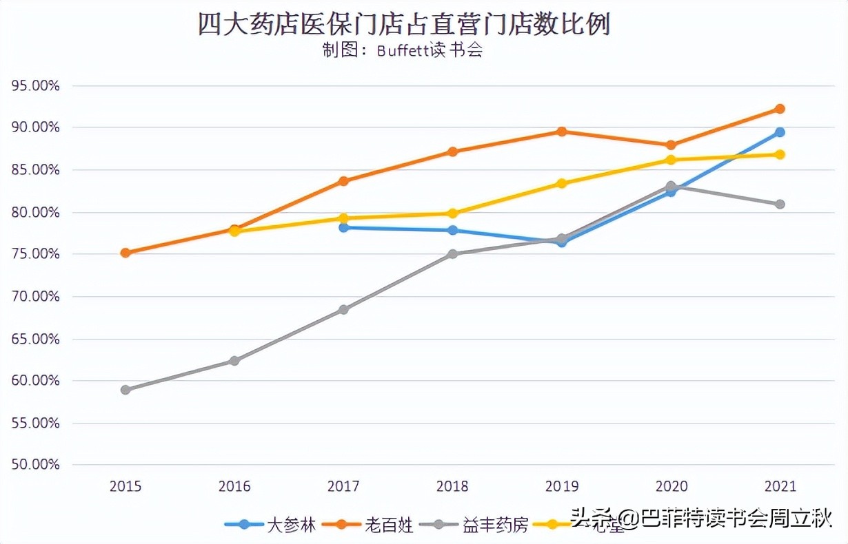 最值得期待的零售药店