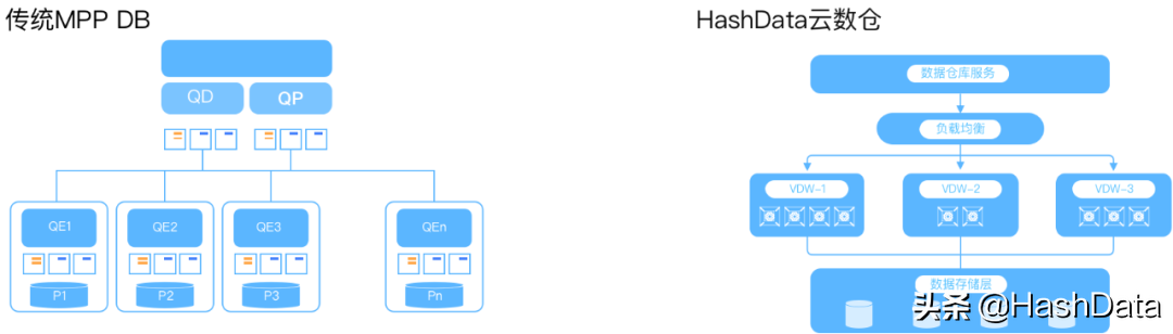 HashData助力企业构建数据分析新范式