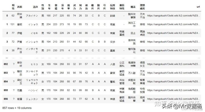 Python 三国人物数据快速采集极简方法汇总