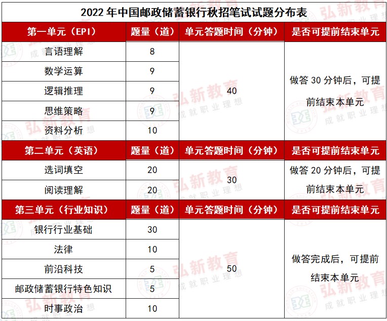 2022年中国邮政储蓄银行秋季校园招聘笔试面试考情分析