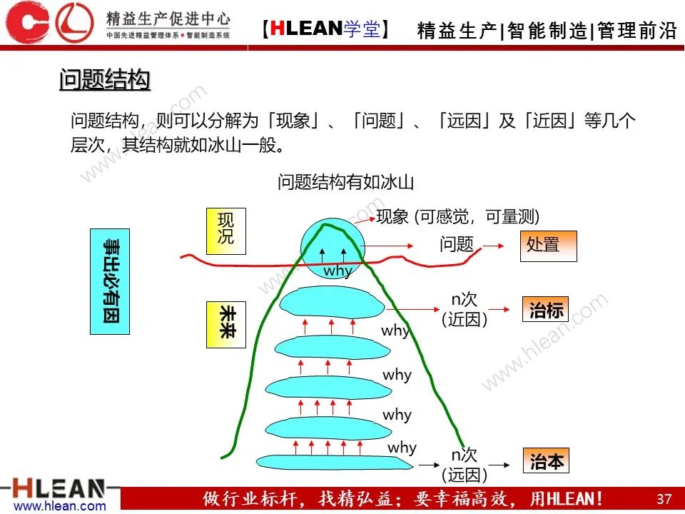 「精益学堂」如何高效的解决“问题”（中篇）