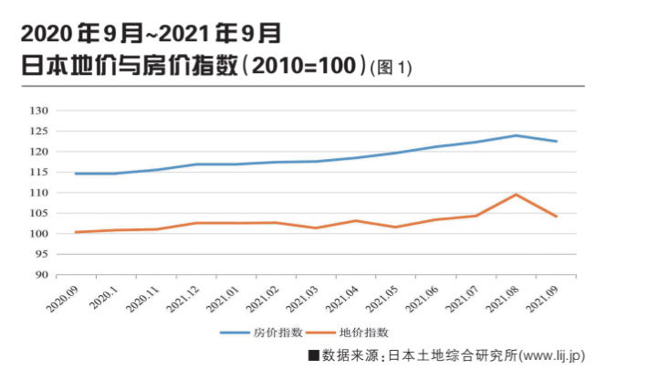 2021年全球城市不动产市场分析