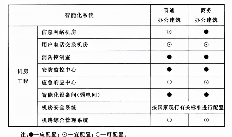 弱电设计干货：智能建筑设计标准GB50314-2015，弱电设计收藏