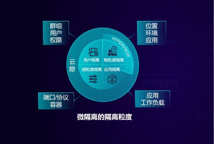 什么是网络安全“微隔离”技术