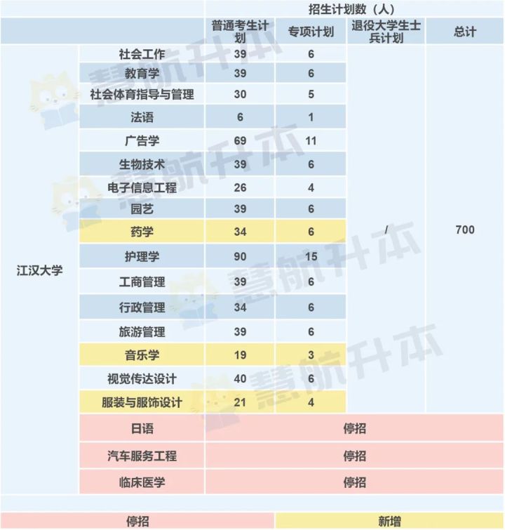 湖北统招专升本｜江汉大学好考吗？录取率怎样？