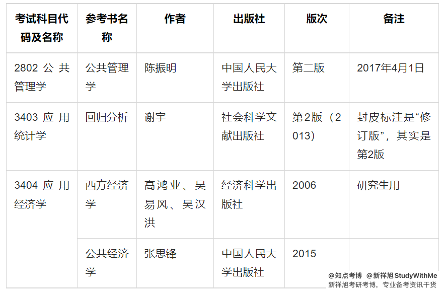 知点考博：西安交通大学公共政策与管理学院2022年博士招生简章