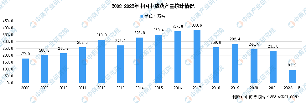 中商产业研究院：中医药产业发展史