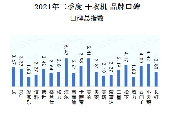 首页资讯｜中国品牌口碑指数  虎年首发：干衣机品牌口碑出炉