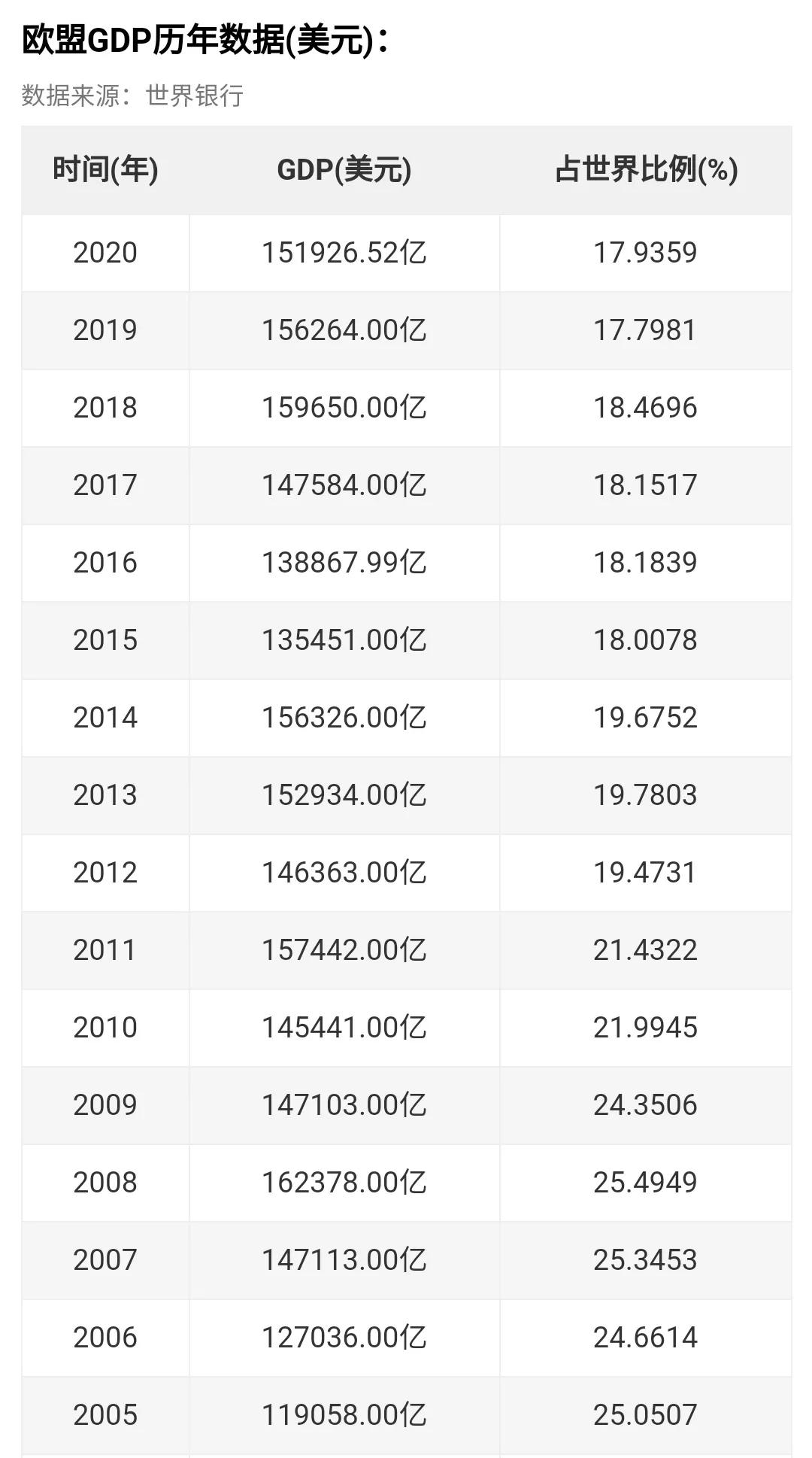 全球三大经济体GDP出炉：美国23万亿！欧盟破17万亿，已低于中国