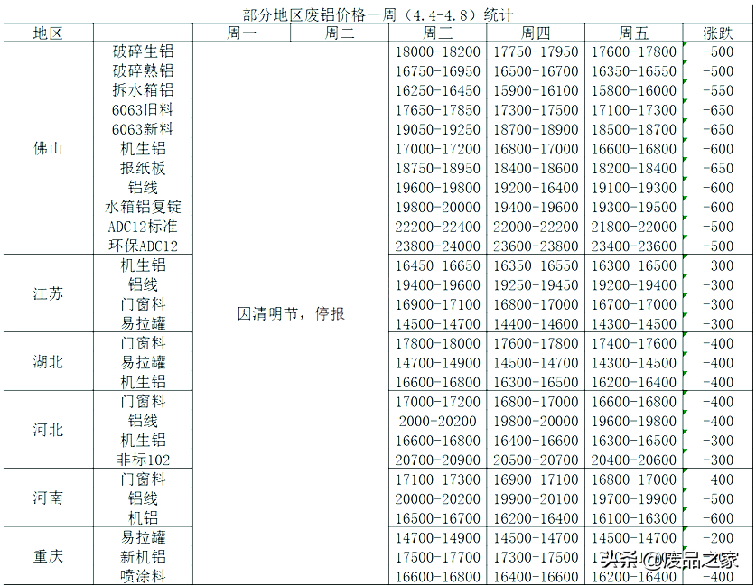 本周铝价大幅走跌，多不愿亏损出货，料下周现货铝有望迎来止跌