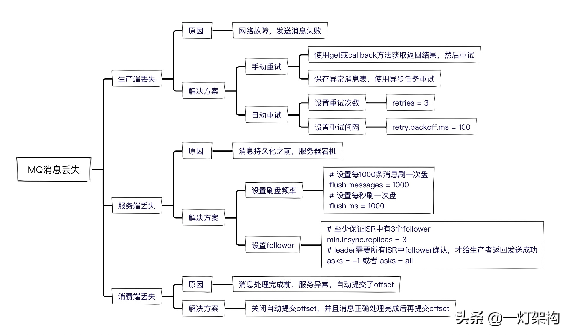 面試官竟然問我消息隊(duì)列為啥會(huì)丟失消息？幸虧我總結(jié)了全套八股文