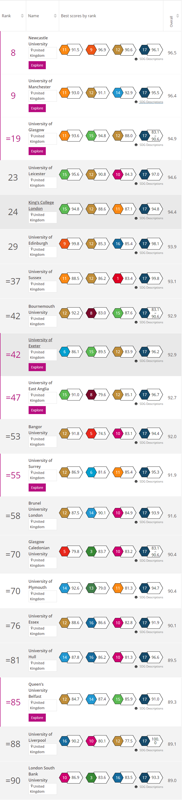 2022THE世界大学影响力排名发布！内地20所院校上榜