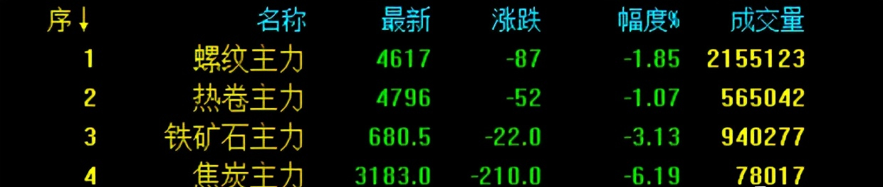 还在跌！钢坯再跌70元，期钢跌逾2%，钢价继续跌