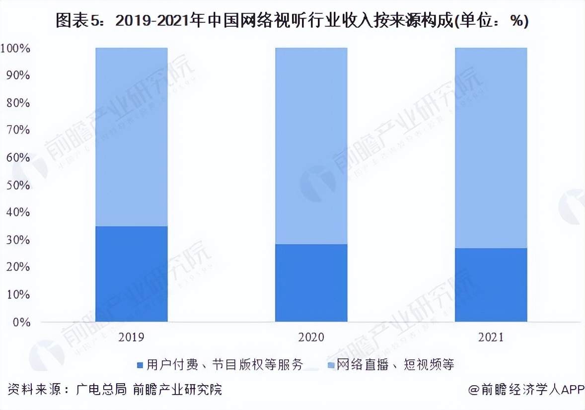 2022年中国网络视听行业发展现状及市场规模分析 市场规模再创新高