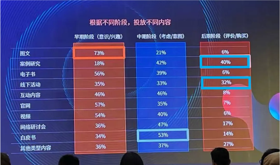 内容营销的三种类型与五个步骤