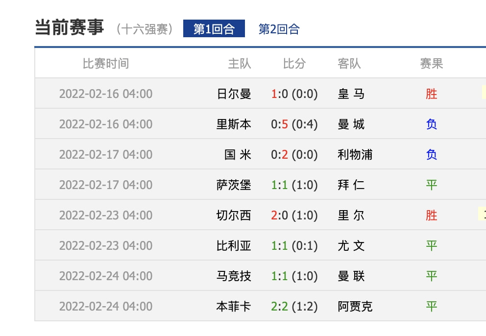 欧冠16强几回合(欧冠16强战首回合综述：曼城5-0大胜，皇马0-1大巴黎，拜仁爆大冷)