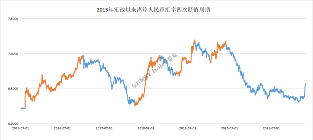 破6.69！復盤人民幣四次貶值周期，這一板塊竟多次逆市大漲