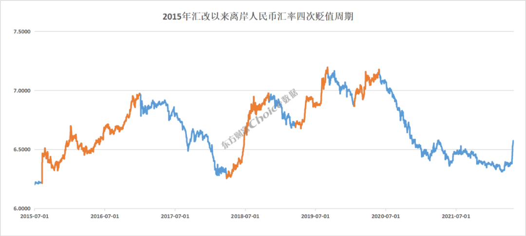 破6.69！复盘人民币四次贬值周期，这一板块竟多次逆市大涨