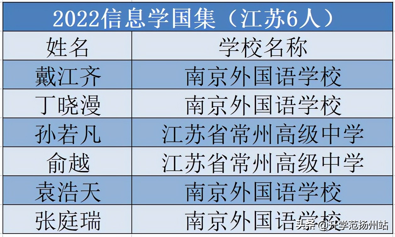 全国第四！江苏19名优秀学子保送清北