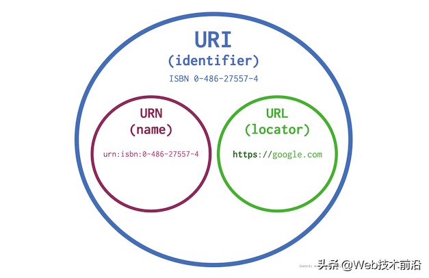 Web：URI URL URN这些东西有什么区别？
