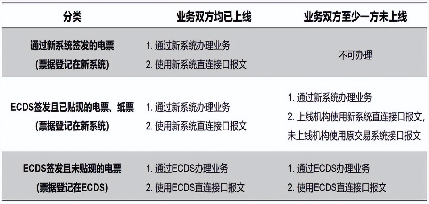 重磅：新一代票據(jù)業(yè)務(wù)系統(tǒng)8大要點(diǎn)，5月1日起試運(yùn)行