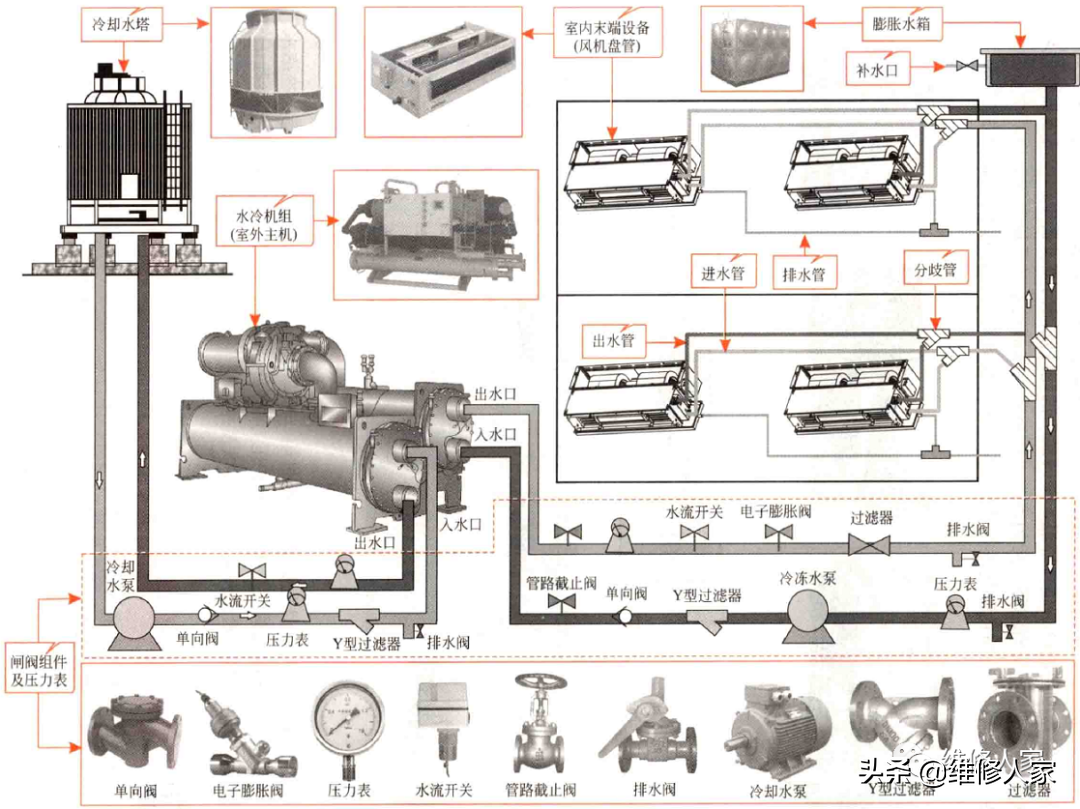 商用水冷式中央空调结构组成