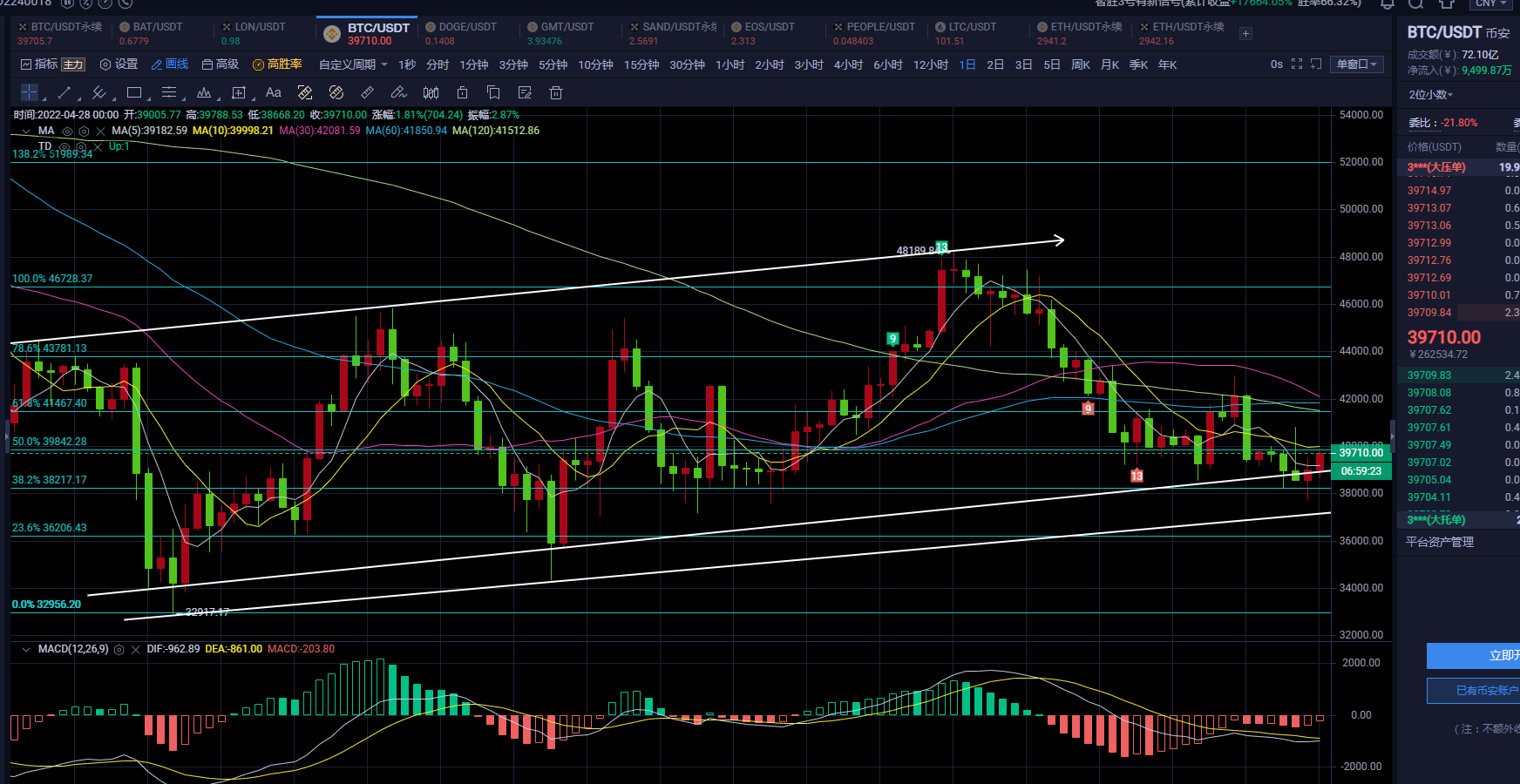 4.28比特币行情解析：加息将至仓位配置好