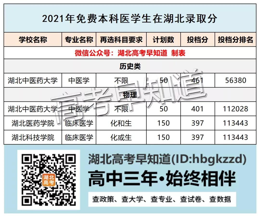 22年招300人，免学费，包分配！湖北定向医学生开始申报