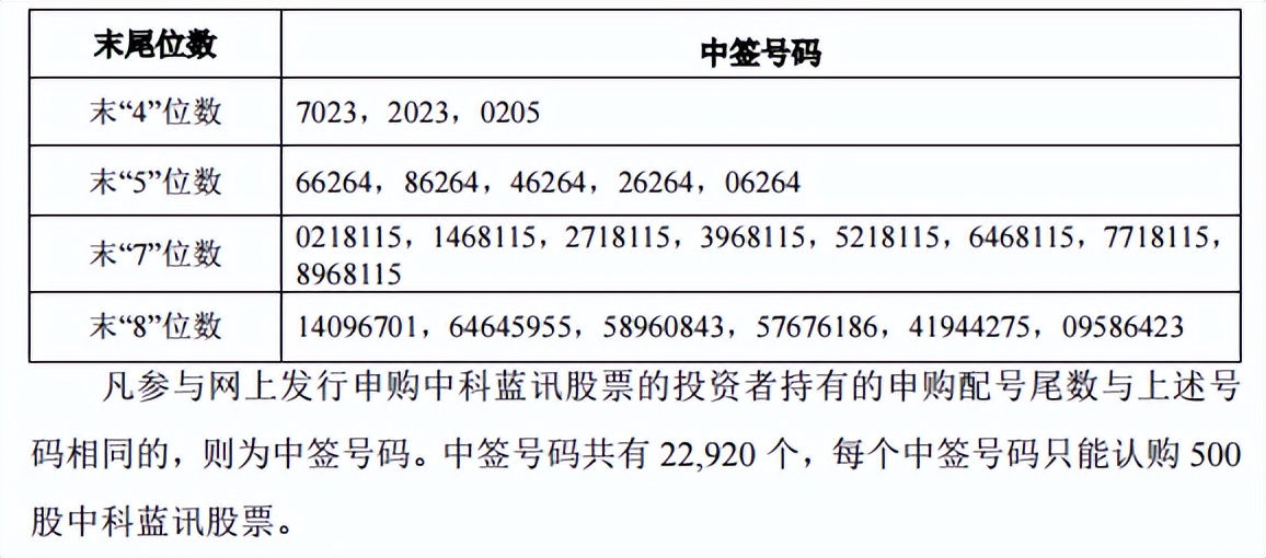 新股688332中科蓝讯中签号码