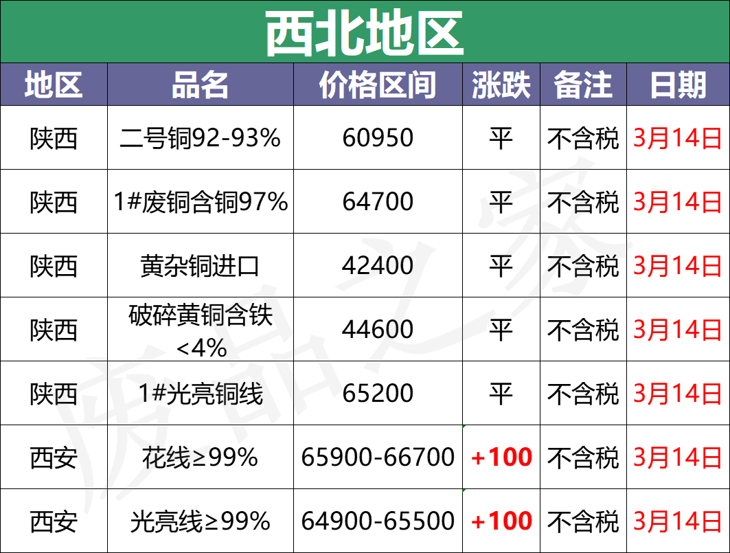 最新3月14日全国铜业厂家采购价格汇总（附价格表）