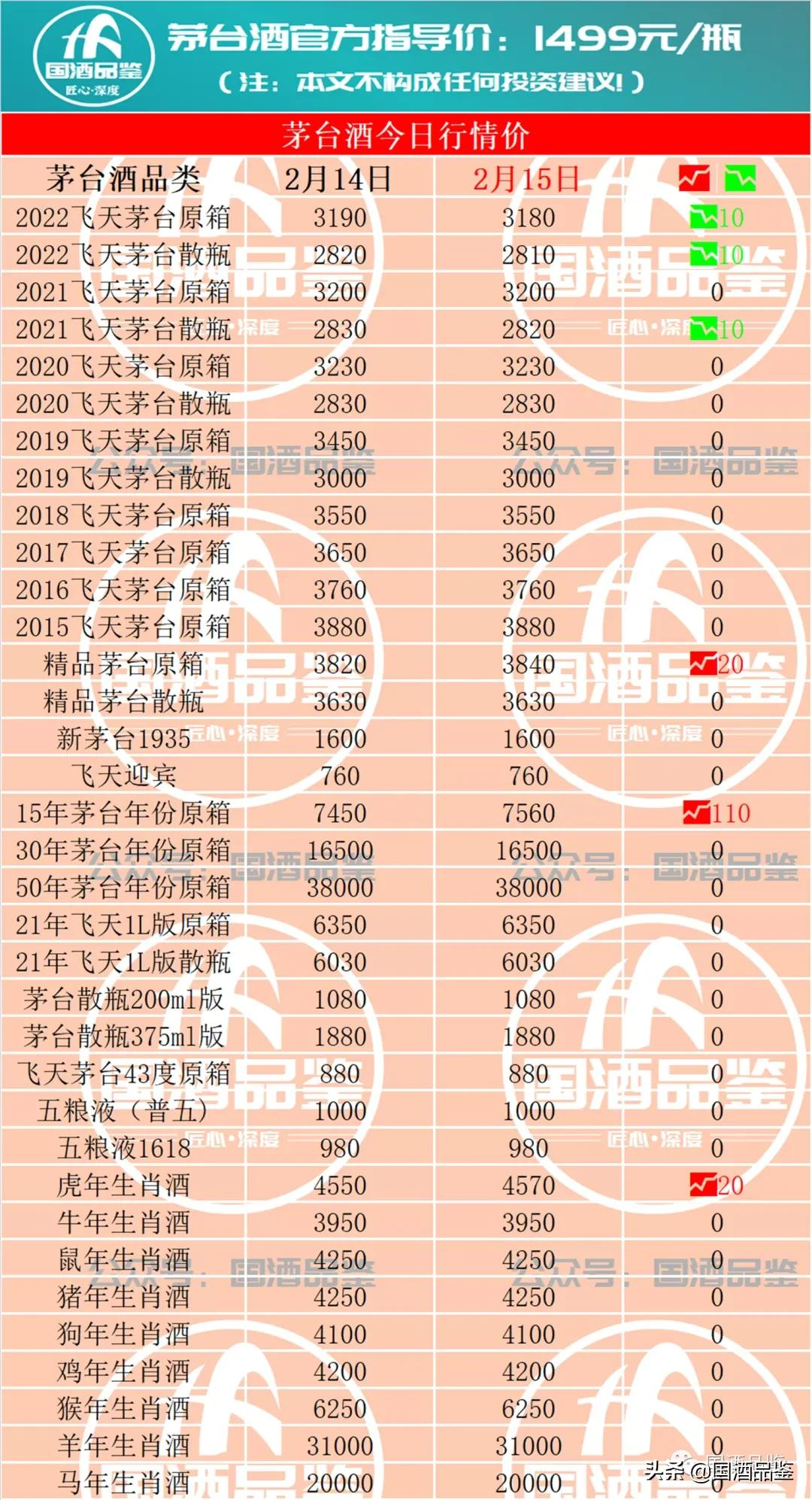 茅台今日行情，2月15日茅台酒行情报价