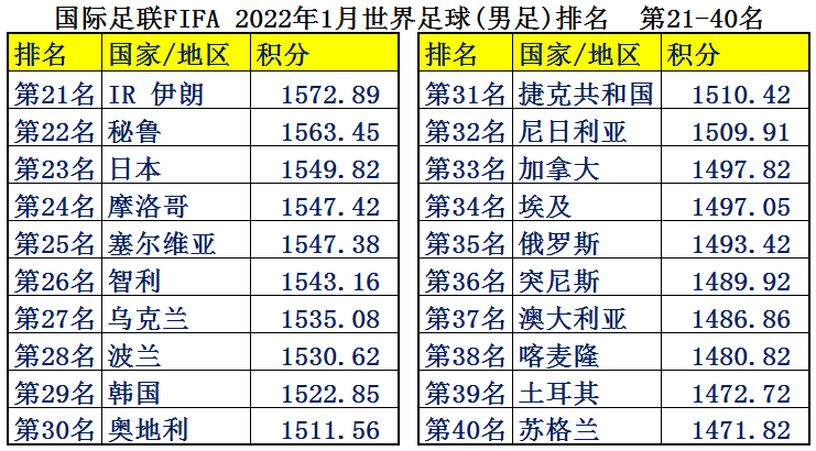 现在足球都是金钱(中国男足平均年薪2126万，为何却输得一塌糊涂？世界各国足球排名)